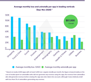 reduce app uninstall rates